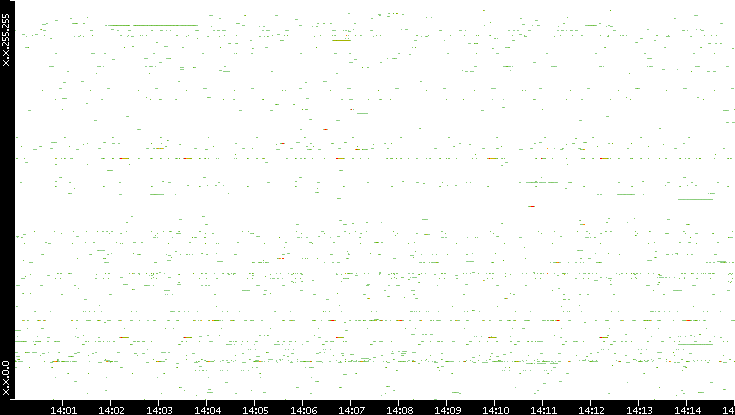 Src. IP vs. Time