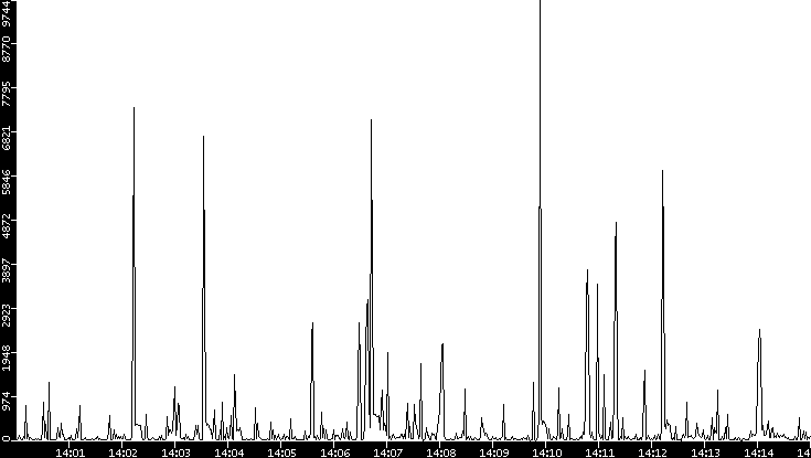 Throughput vs. Time