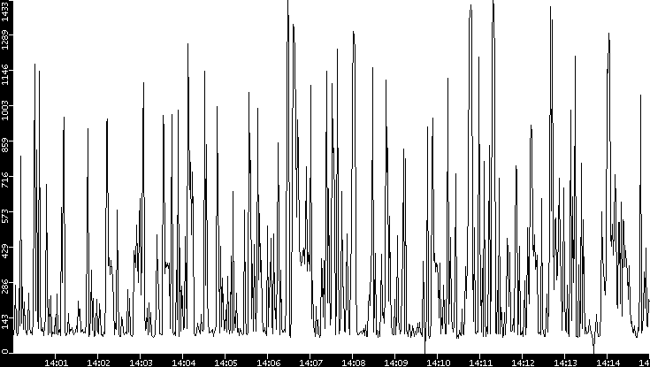 Average Packet Size vs. Time