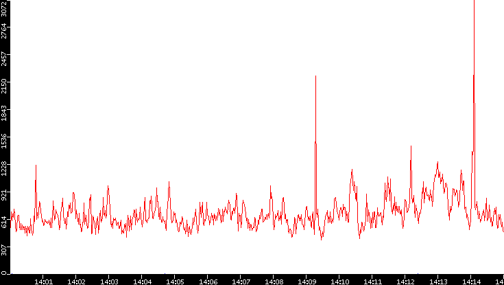 Nb. of Packets vs. Time