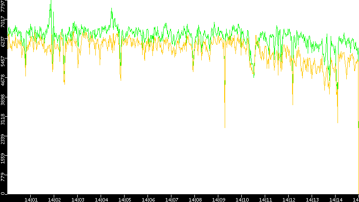 Entropy of Port vs. Time