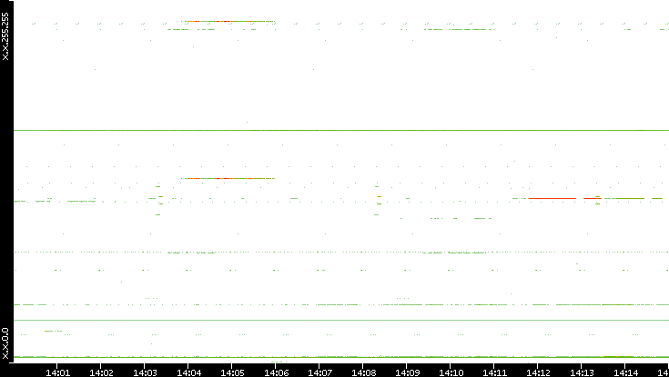 Dest. IP vs. Time