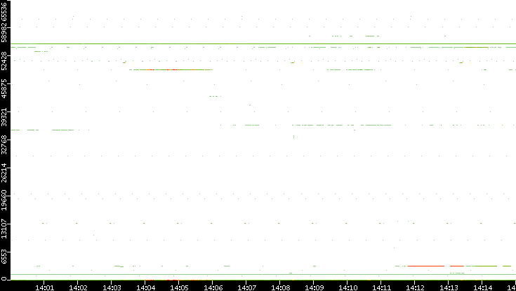 Dest. Port vs. Time