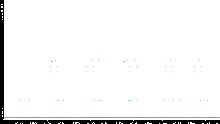 Src. IP vs. Time