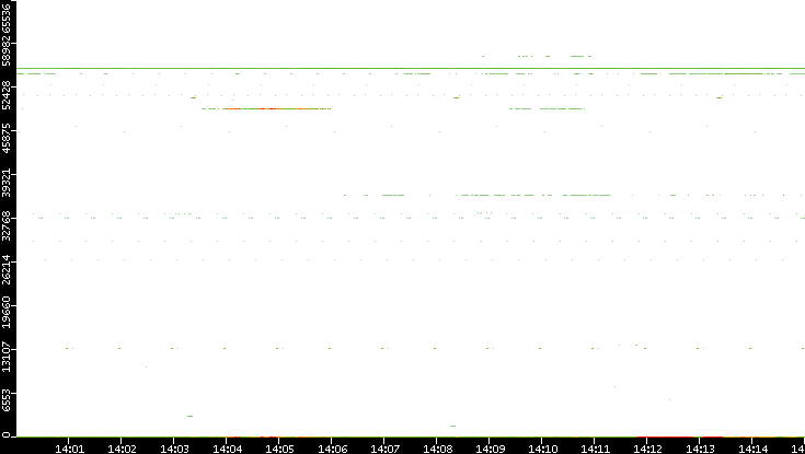 Src. Port vs. Time