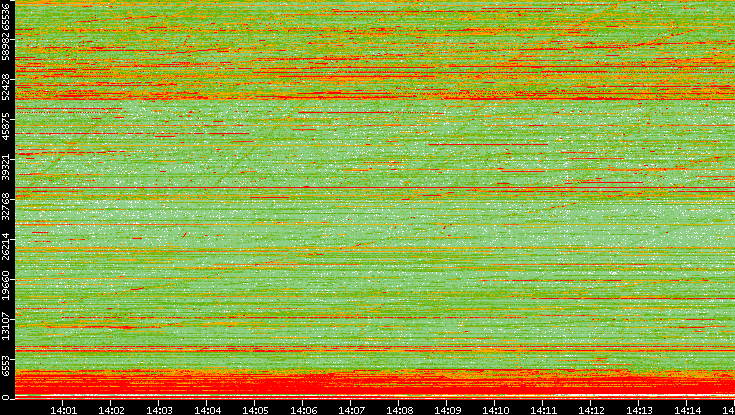 Dest. Port vs. Time