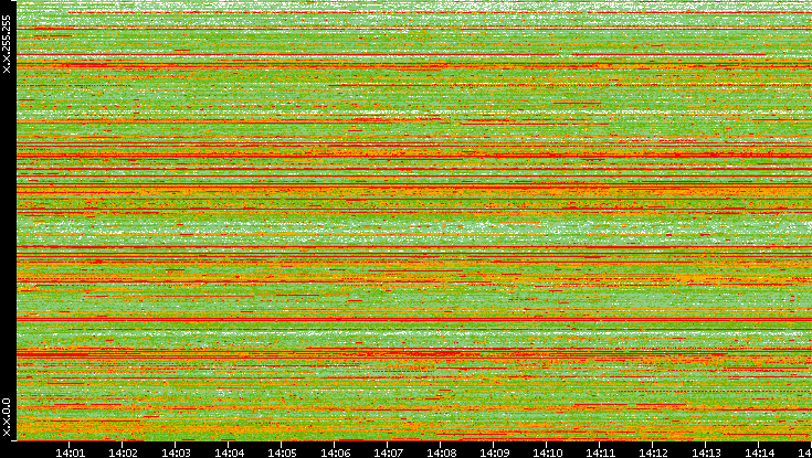 Src. IP vs. Time