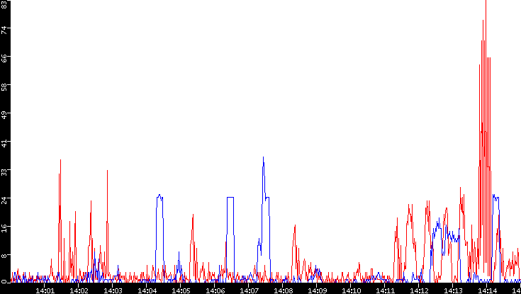 Nb. of Packets vs. Time