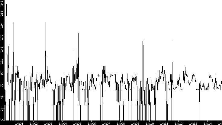 Average Packet Size vs. Time