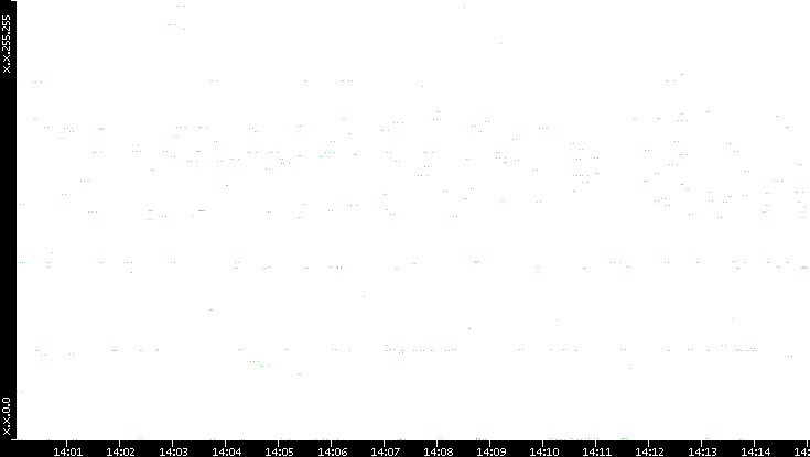 Dest. IP vs. Time