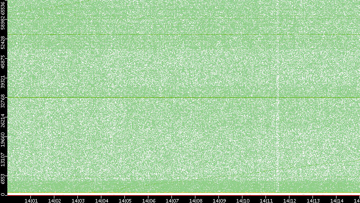 Dest. Port vs. Time