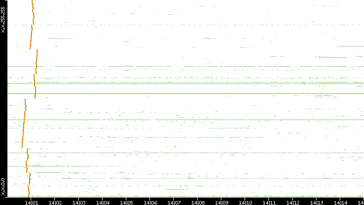 Dest. IP vs. Time