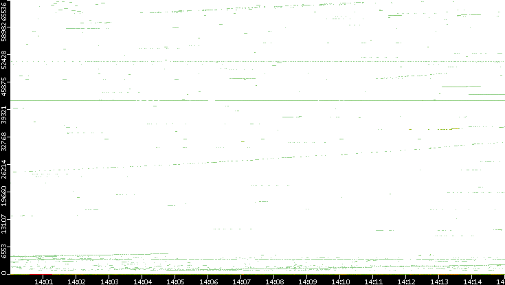 Dest. Port vs. Time