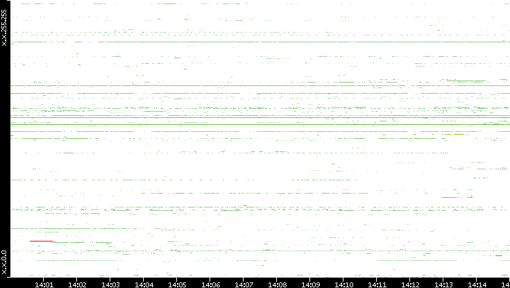 Src. IP vs. Time