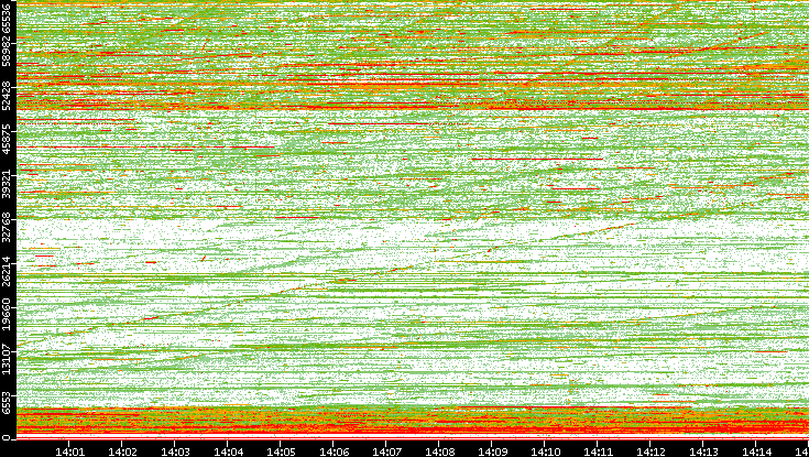 Dest. Port vs. Time