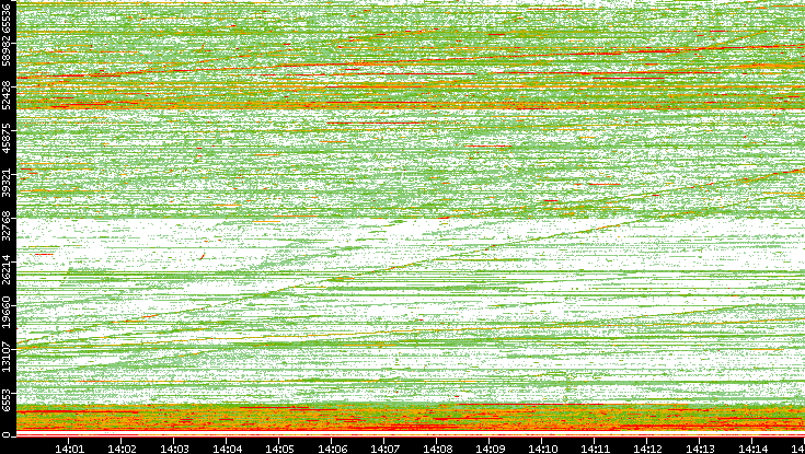 Src. Port vs. Time