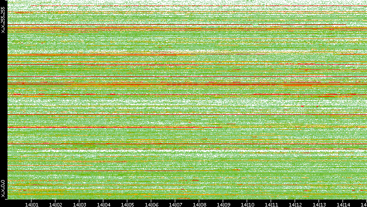Src. IP vs. Time