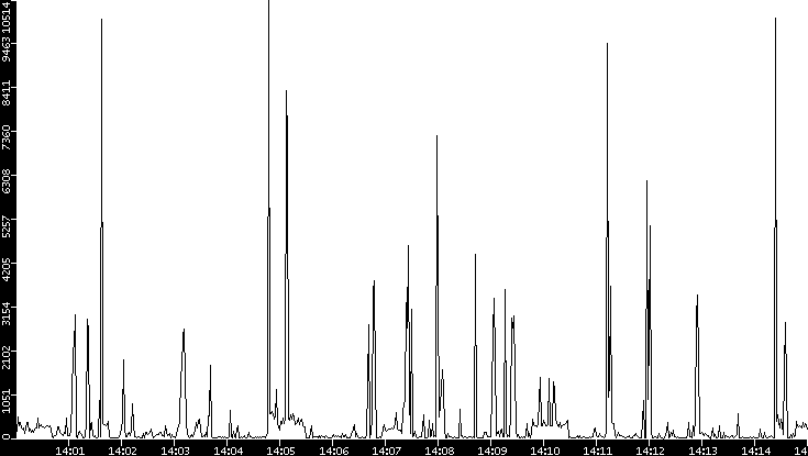Throughput vs. Time