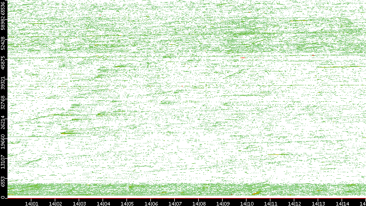 Src. Port vs. Time