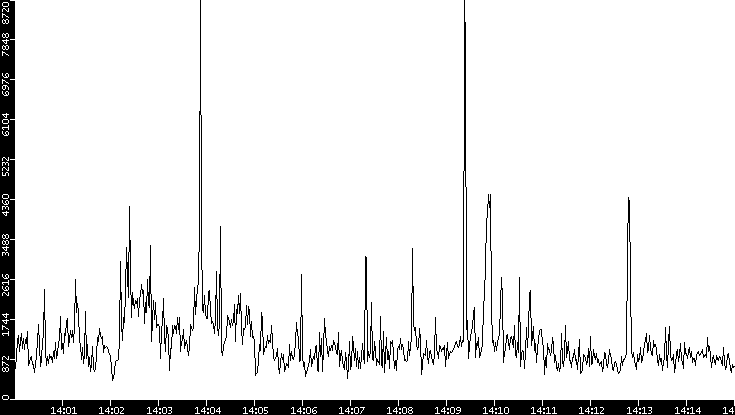 Throughput vs. Time