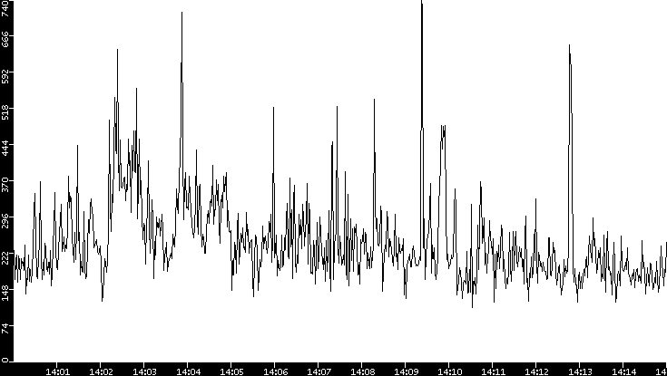 Average Packet Size vs. Time