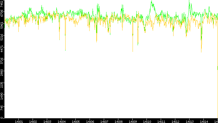 Entropy of Port vs. Time