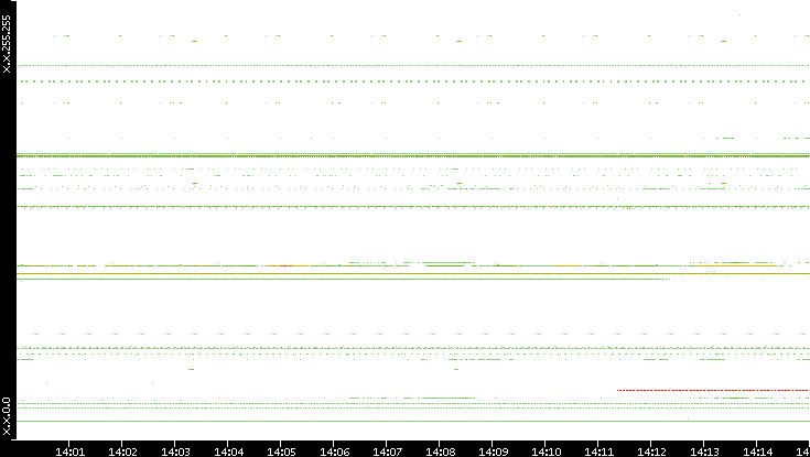 Src. IP vs. Time