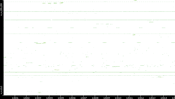 Dest. IP vs. Time