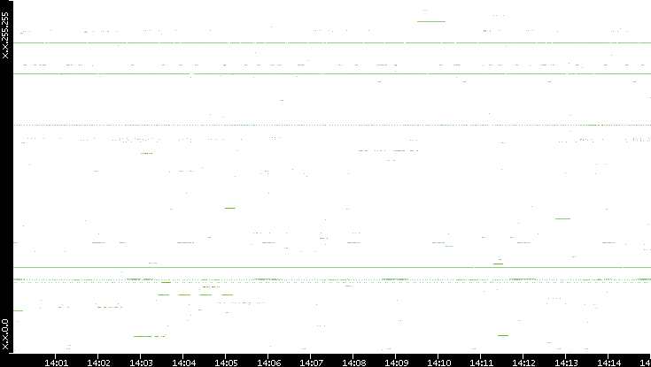 Src. IP vs. Time