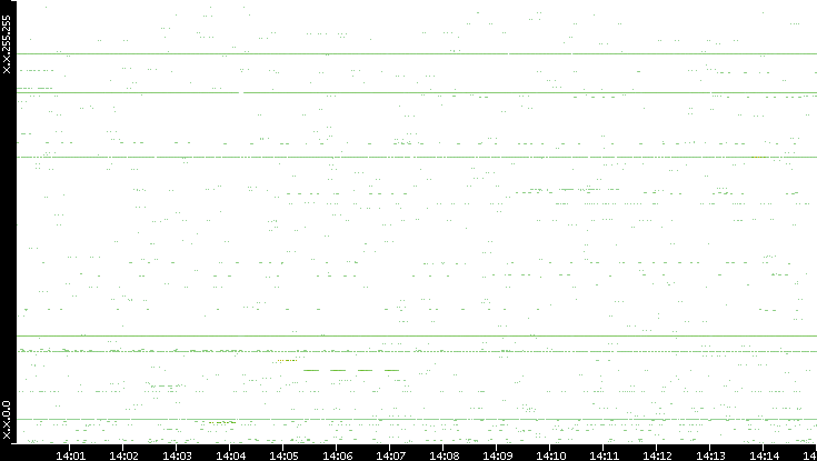 Src. IP vs. Time