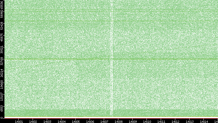 Dest. Port vs. Time