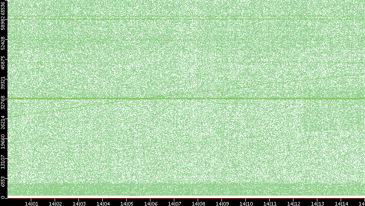 Src. Port vs. Time