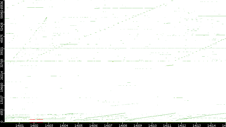 Dest. Port vs. Time