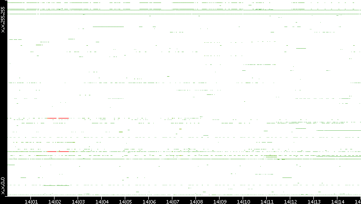 Src. IP vs. Time