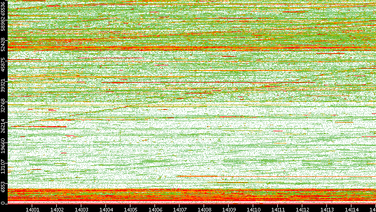 Dest. Port vs. Time