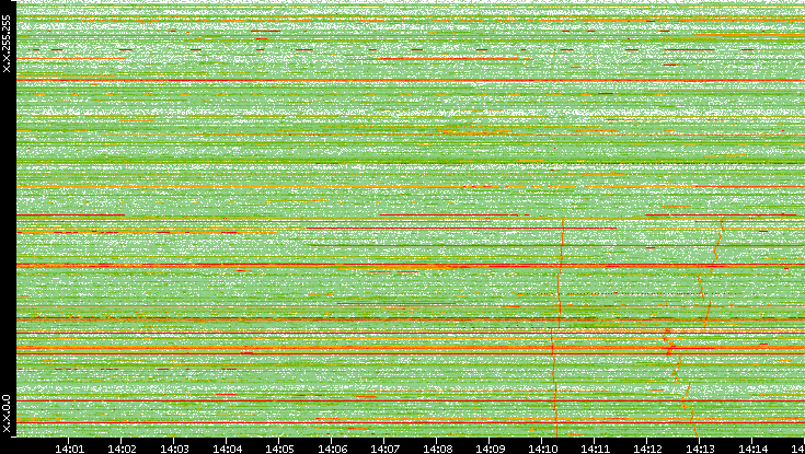 Dest. IP vs. Time