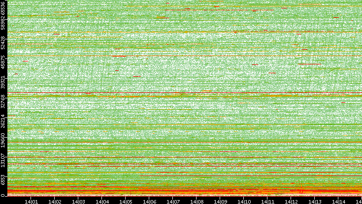 Dest. Port vs. Time