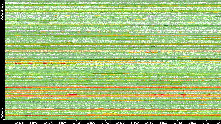 Src. IP vs. Time