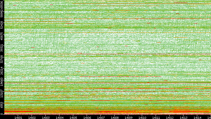 Src. Port vs. Time