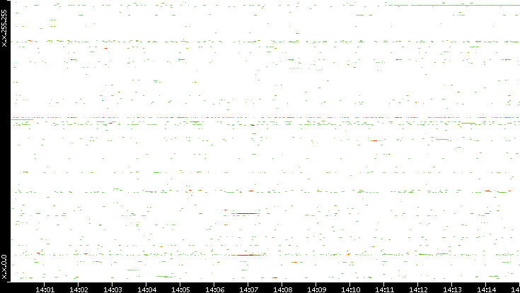Dest. IP vs. Time
