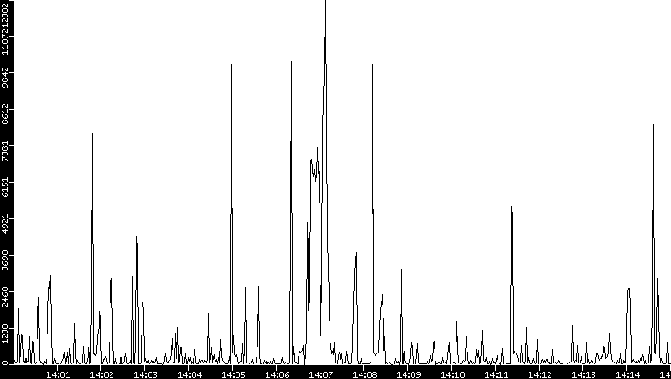 Throughput vs. Time