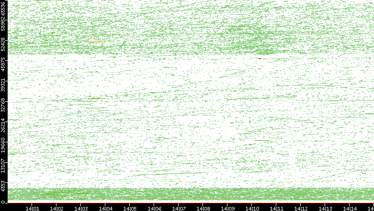 Dest. Port vs. Time
