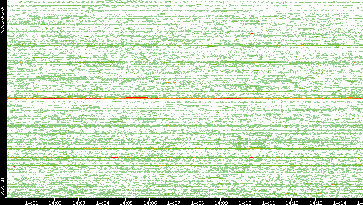 Src. IP vs. Time