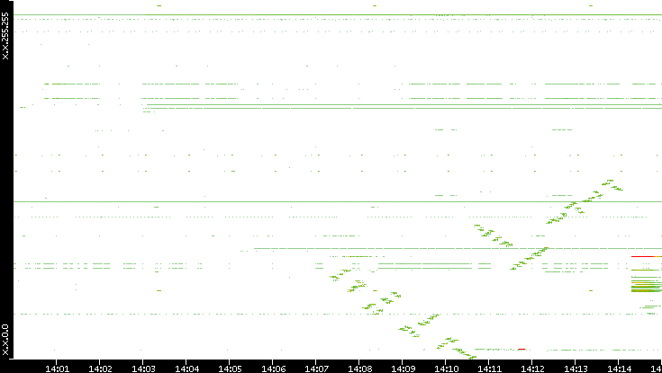 Dest. IP vs. Time