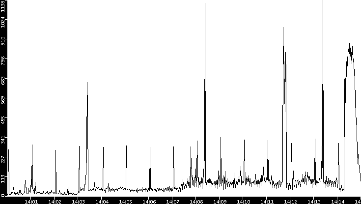 Throughput vs. Time