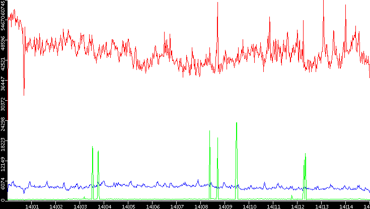 Nb. of Packets vs. Time