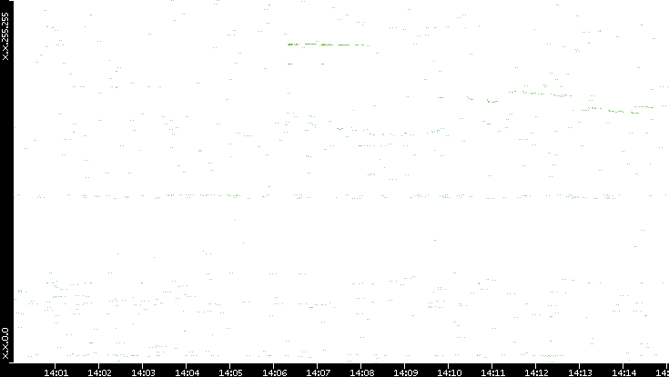 Dest. IP vs. Time