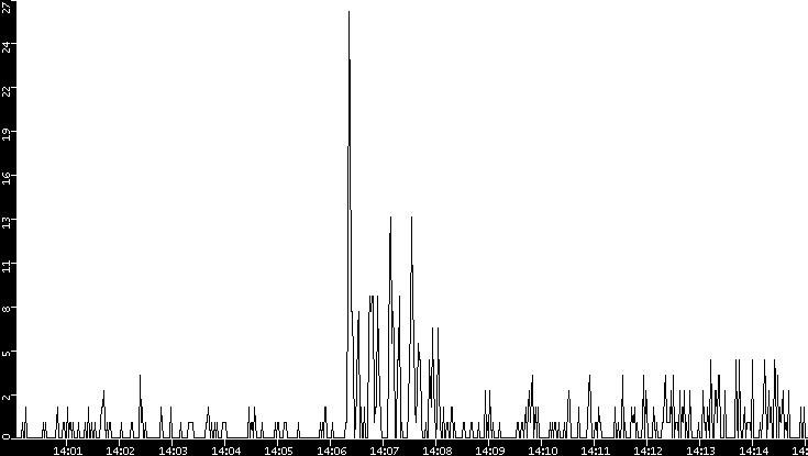 Throughput vs. Time
