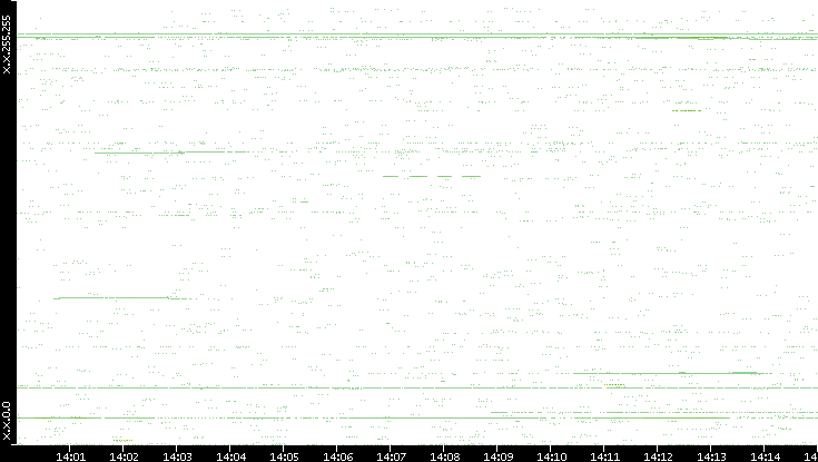 Src. IP vs. Time