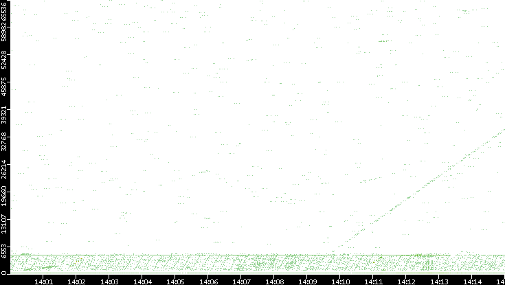 Src. Port vs. Time